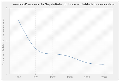 La Chapelle-Bertrand : Number of inhabitants by accommodation